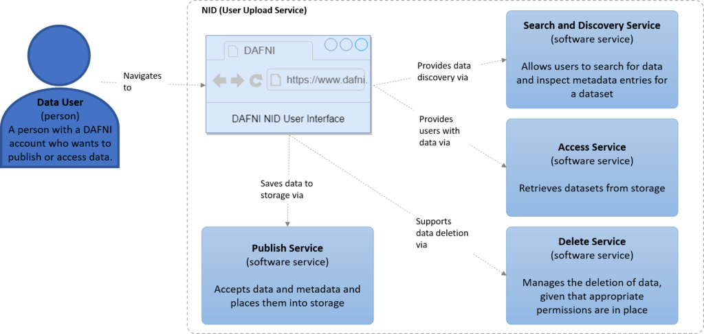 NID outline graphic