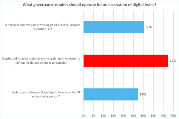 Governance results graph