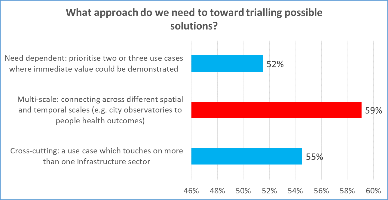 Poll report graph 